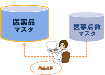 医事システムから新薬マスタ作成