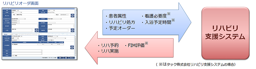 リハビリ支援システム連携イメージ