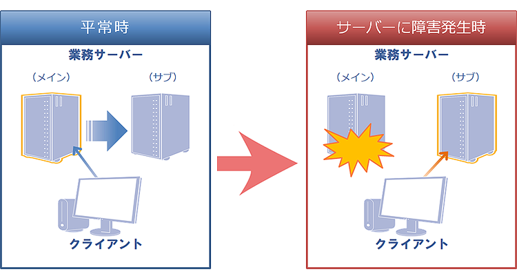 バックアップ構成イメージ