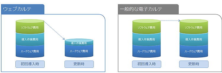 ハード更新時ソフトウェア買い替え不要イメージ